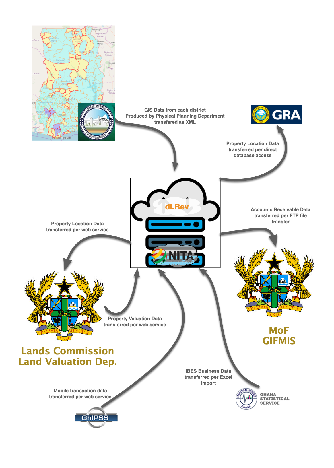 dLRev Network Structure